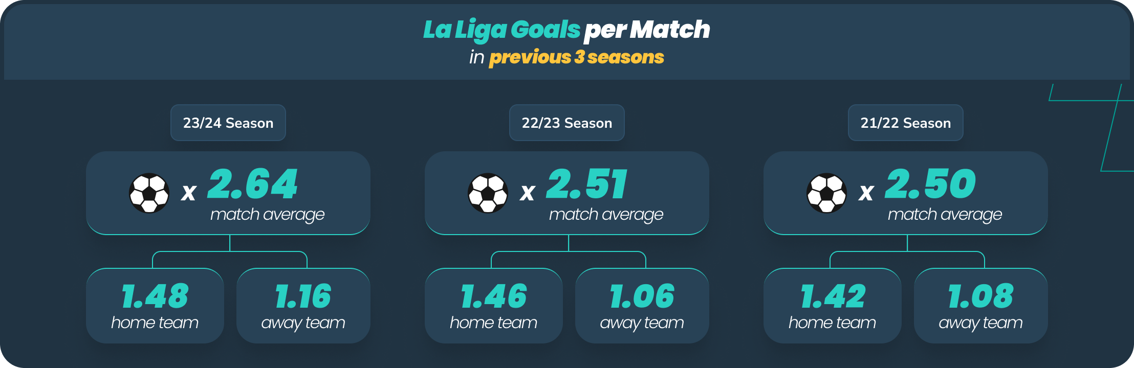 infographic showing la liga goals per match